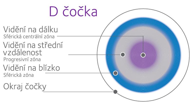 d-lens